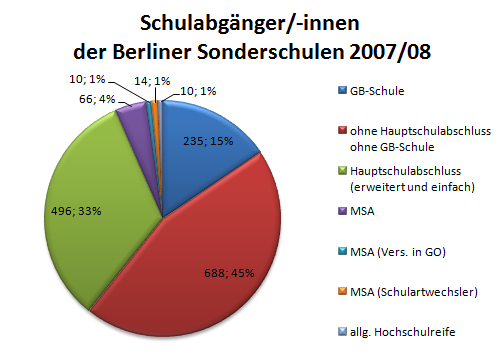 Grafik: Abschlüsse von Schüler/-innen an Berliner Sonderschulen eigene Berechnung auf Grundlage von Daten von SenBildWiss I E 2.03 siehe Tabelle unten